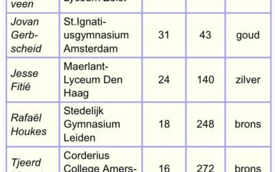 Hanne Snijders wint bronzen medaille